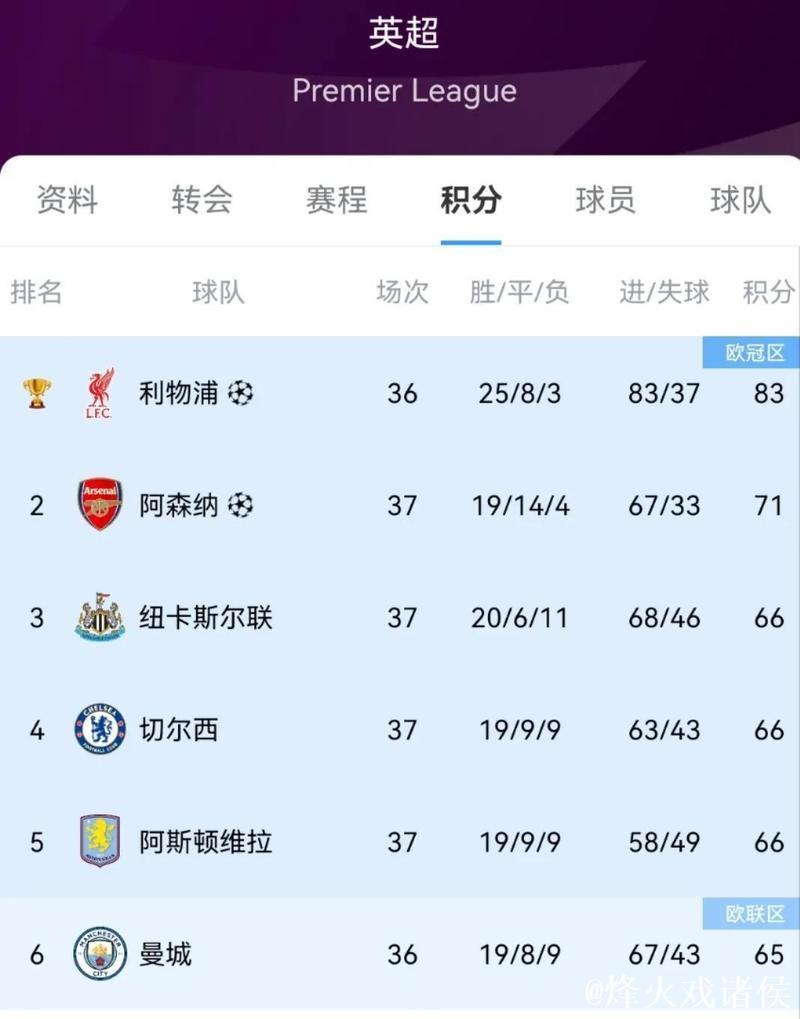 蓝军告急:英超无缘前四,欧冠资格打折扣 蓝军告急:英超无缘前四,欧冠资格打折扣