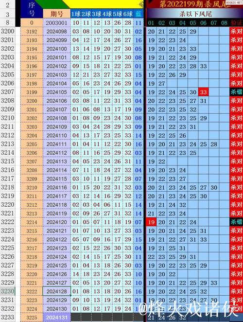007期马当先双色球预测：龙头凤尾号码趋势分析
