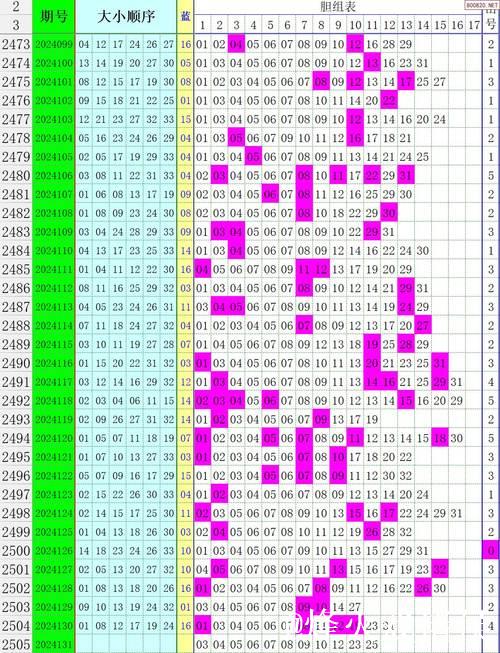 007期马当先双色球预测：龙头凤尾号码趋势分析