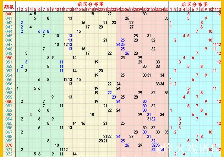 006期威哥大乐透预测：前区号码大小比例分析